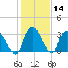 South of Sam Worth tide chart for Thursday, January 14, 2021