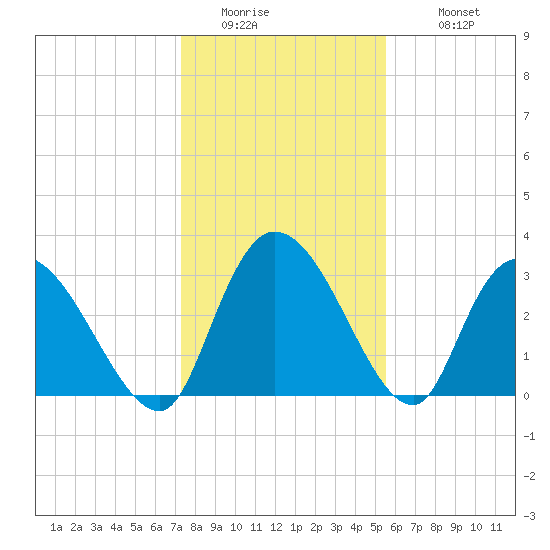 South of Sam Worth tide chart for Friday, January 15, 2021