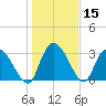 South of Sam Worth tide chart for Friday, January 15, 2021