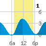 South of Sam Worth tide chart for Friday, January 1, 2021