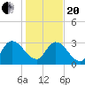 South of Sam Worth tide chart for Wednesday, January 20, 2021