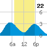 South of Sam Worth tide chart for Friday, January 22, 2021