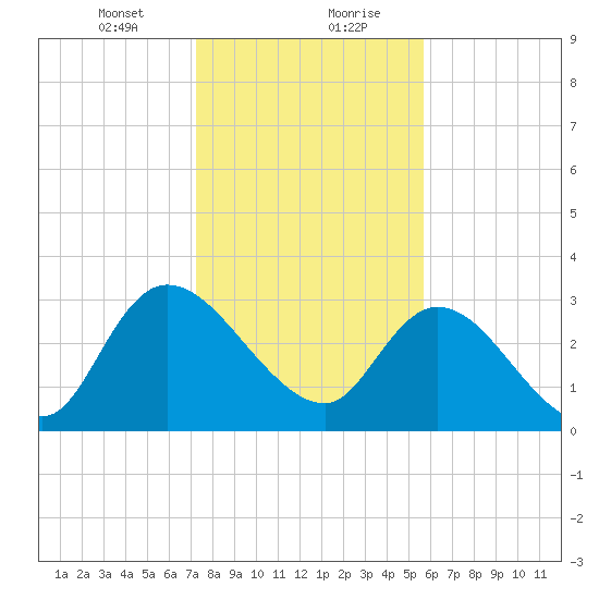 South of Sam Worth tide chart for Saturday, January 23, 2021