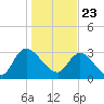 South of Sam Worth tide chart for Saturday, January 23, 2021