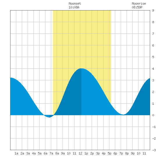 South of Sam Worth tide chart for Saturday, January 2, 2021