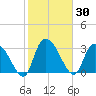 South of Sam Worth tide chart for Saturday, January 30, 2021
