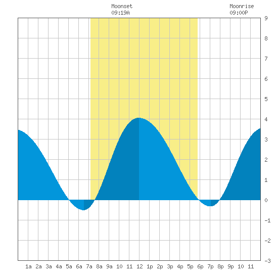 South of Sam Worth tide chart for Sunday, January 31, 2021