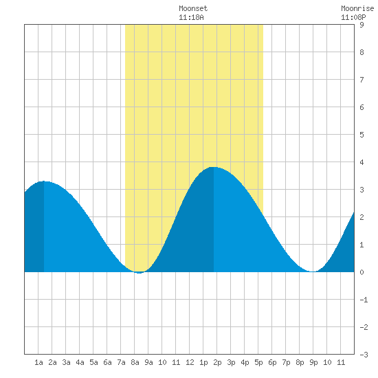 South of Sam Worth tide chart for Monday, January 4, 2021