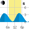 South of Sam Worth tide chart for Wednesday, January 6, 2021