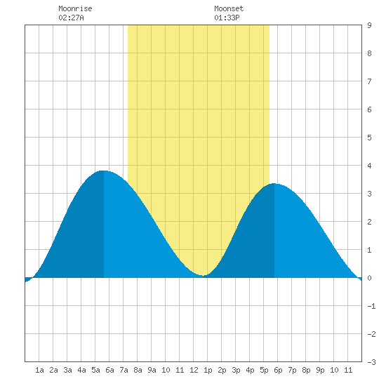 South of Sam Worth tide chart for Friday, January 8, 2021
