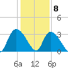 South of Sam Worth tide chart for Friday, January 8, 2021