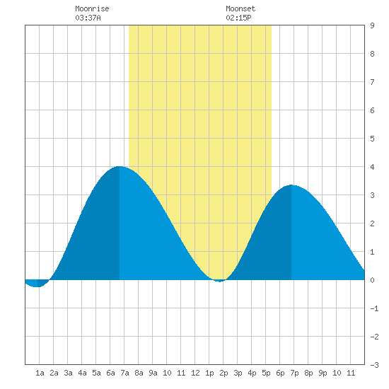 South of Sam Worth tide chart for Saturday, January 9, 2021
