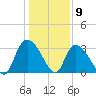 South of Sam Worth tide chart for Saturday, January 9, 2021