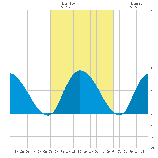 South of Sam Worth tide chart for Sunday, February 14, 2021