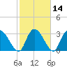 South of Sam Worth tide chart for Sunday, February 14, 2021