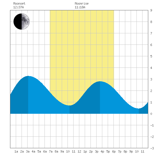 South of Sam Worth tide chart for Friday, February 19, 2021