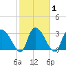 South of Sam Worth tide chart for Monday, February 1, 2021