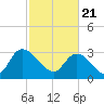 South of Sam Worth tide chart for Sunday, February 21, 2021