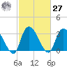 South of Sam Worth tide chart for Saturday, February 27, 2021