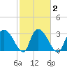 South of Sam Worth tide chart for Tuesday, February 2, 2021