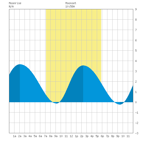South of Sam Worth tide chart for Wednesday, February 3, 2021