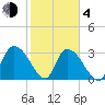 South of Sam Worth tide chart for Thursday, February 4, 2021