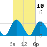 South of Sam Worth tide chart for Wednesday, March 10, 2021