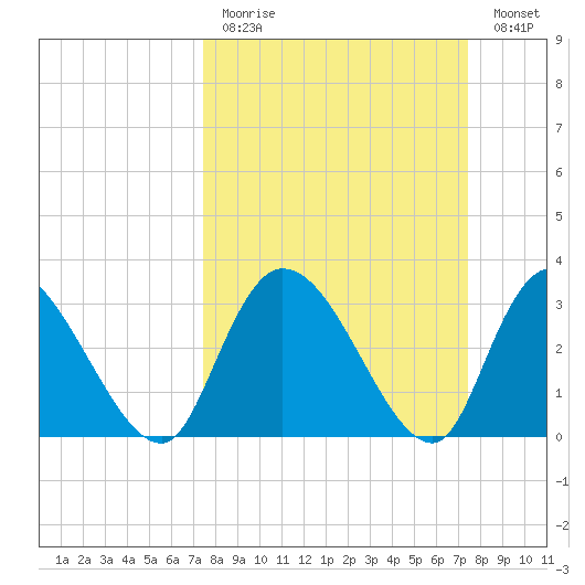 South of Sam Worth tide chart for Sunday, March 14, 2021