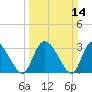 South of Sam Worth tide chart for Sunday, March 14, 2021