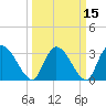 South of Sam Worth tide chart for Monday, March 15, 2021