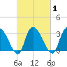 South of Sam Worth tide chart for Monday, March 1, 2021