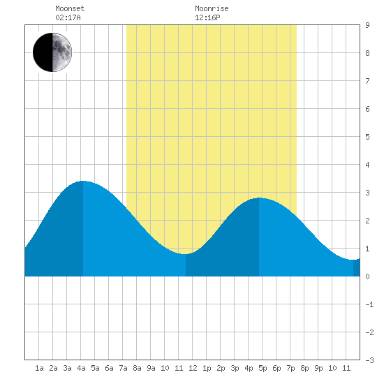 South of Sam Worth tide chart for Sunday, March 21, 2021