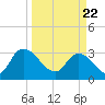 South of Sam Worth tide chart for Monday, March 22, 2021