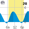 South of Sam Worth tide chart for Sunday, March 28, 2021