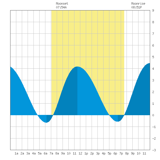 South of Sam Worth tide chart for Monday, March 29, 2021