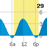 South of Sam Worth tide chart for Monday, March 29, 2021