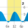 South of Sam Worth tide chart for Tuesday, March 2, 2021