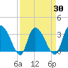 South of Sam Worth tide chart for Tuesday, March 30, 2021