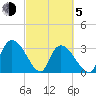 South of Sam Worth tide chart for Friday, March 5, 2021