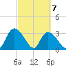 South of Sam Worth tide chart for Sunday, March 7, 2021