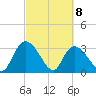 South of Sam Worth tide chart for Monday, March 8, 2021