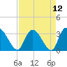 South of Sam Worth tide chart for Monday, April 12, 2021