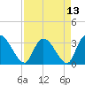 South of Sam Worth tide chart for Tuesday, April 13, 2021
