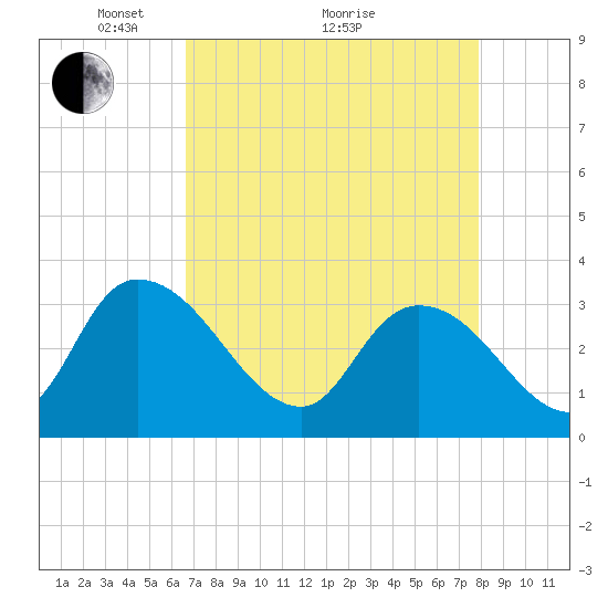 South of Sam Worth tide chart for Tuesday, April 20, 2021