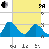 South of Sam Worth tide chart for Tuesday, April 20, 2021
