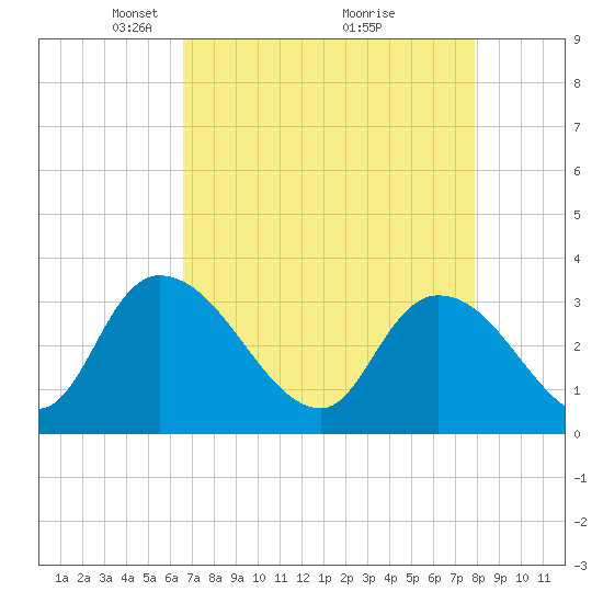 South of Sam Worth tide chart for Wednesday, April 21, 2021