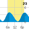 South of Sam Worth tide chart for Friday, April 23, 2021
