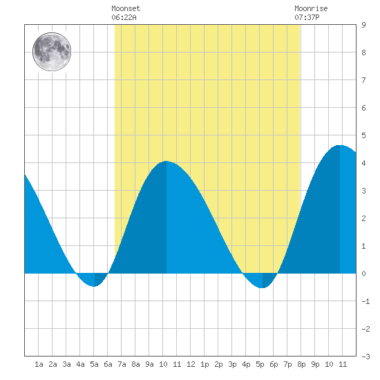 South of Sam Worth tide chart for Monday, April 26, 2021