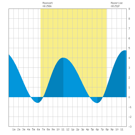 South of Sam Worth tide chart for Tuesday, April 27, 2021