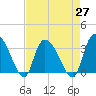 South of Sam Worth tide chart for Tuesday, April 27, 2021